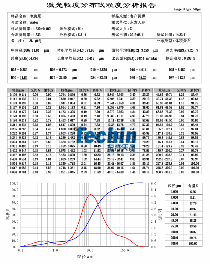 东方天净球磨仪研磨生物薄膜粒度分析报告